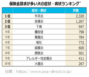 保険金請求が多い犬の症状・ランキング